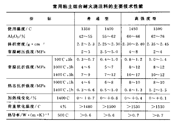 粘土結合耐火澆注料