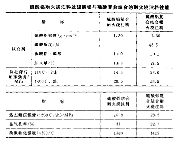 硫酸鋁耐火澆注料