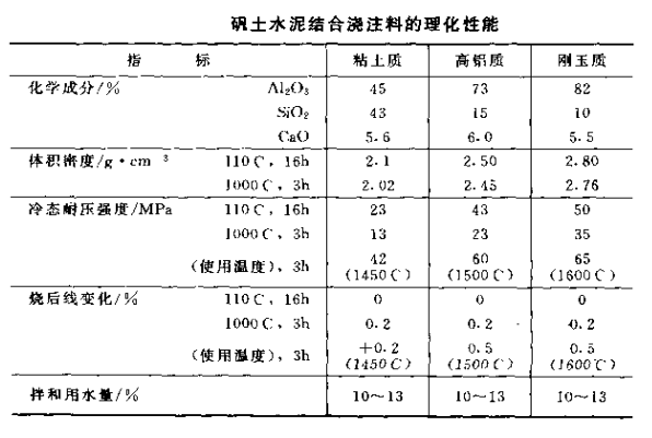 普通鋁酸鈣水泥結合耐火澆注料