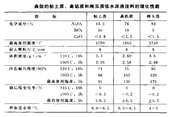 低水泥、超低水泥耐火澆注料