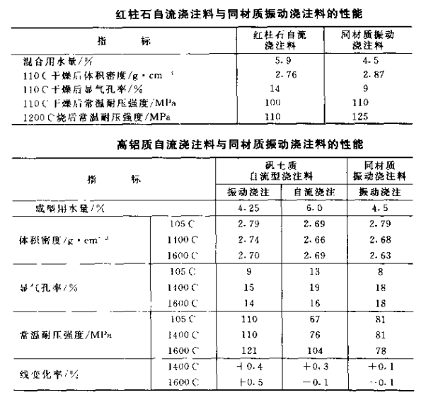 自流澆注料