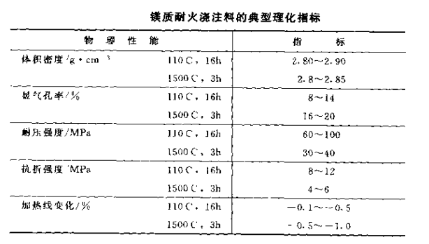 鎂質耐火澆注料