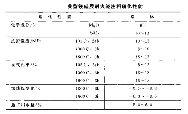 鎂硅質耐火澆注料