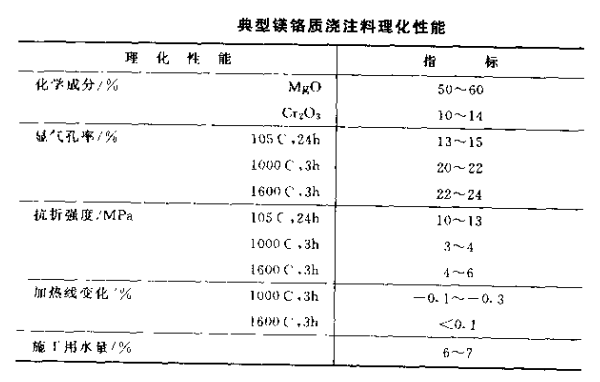 鎂鉻質耐火澆注料