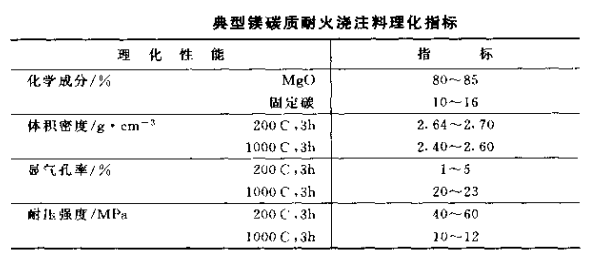 鎂碳質耐火澆注料