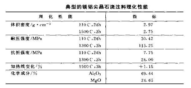 鎂鋁尖晶石耐火澆注料