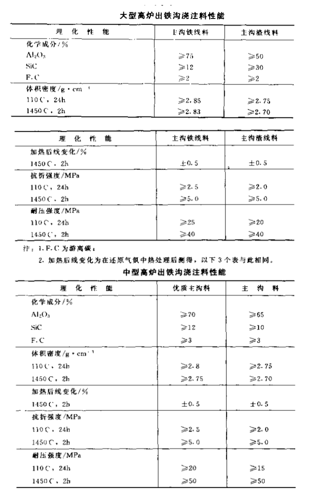 出鐵溝耐火澆注料