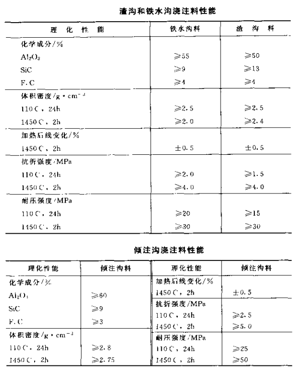 渣溝耐火澆注料