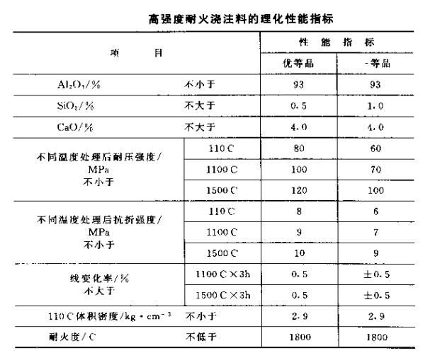 高強度耐火澆注料