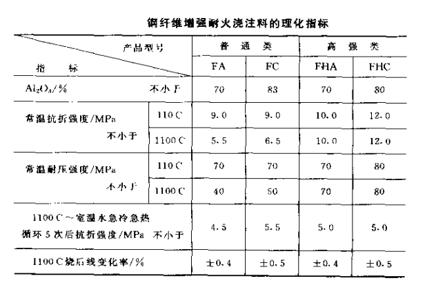 鋼纖維增強(qiáng)耐火澆注料