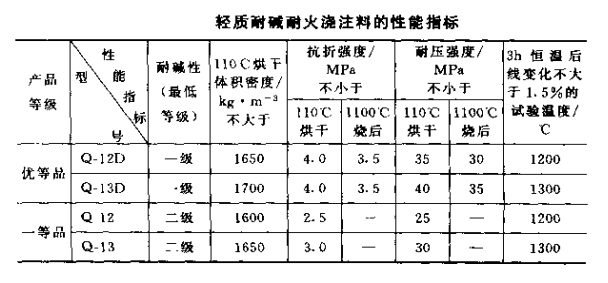 耐堿耐火澆注料