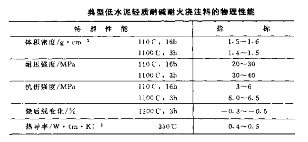 耐堿耐火澆注料