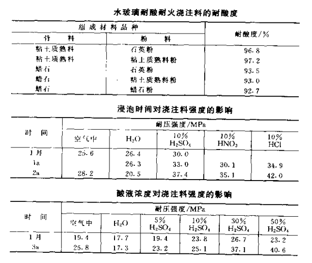 耐酸耐火澆注料