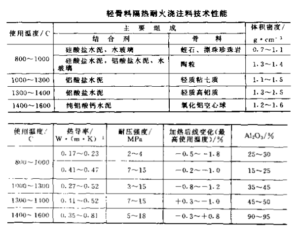 隔熱澆注料