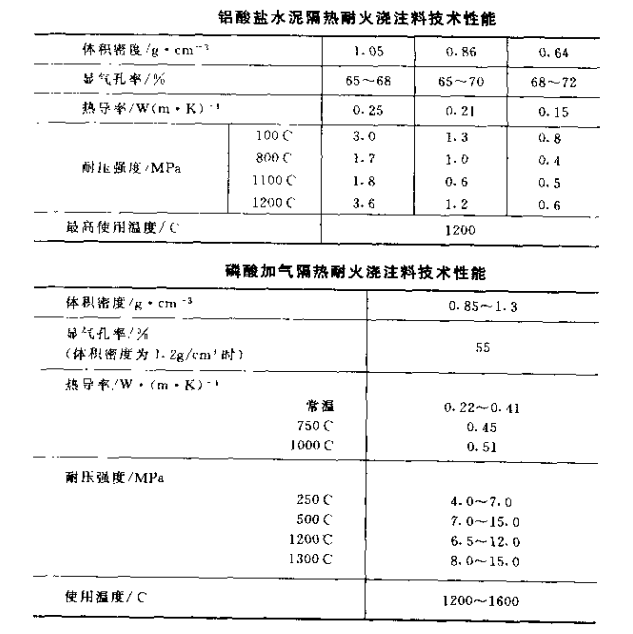 隔熱澆注料