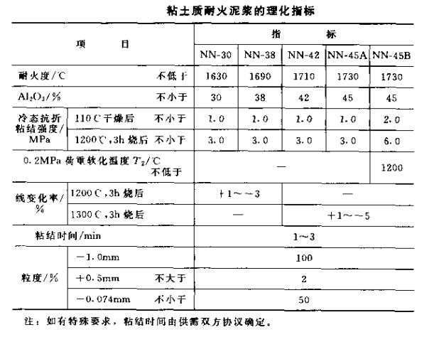 粘土質耐火泥漿