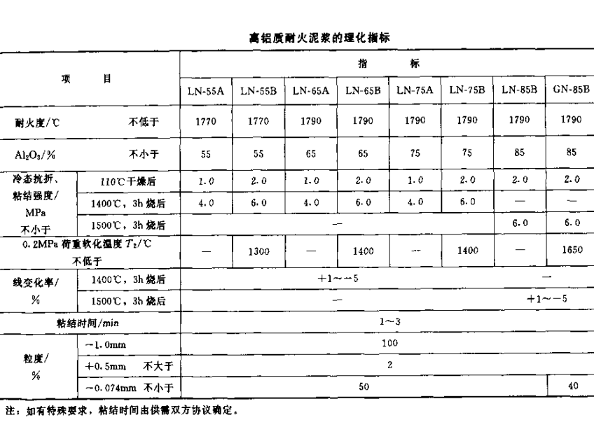 高鋁質(zhì)耐火泥漿