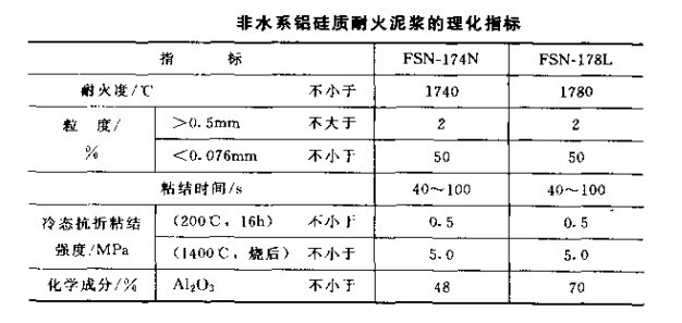 非水系鋁硅質(zhì)耐火泥漿