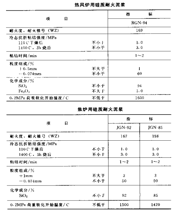 硅質(zhì)耐火泥