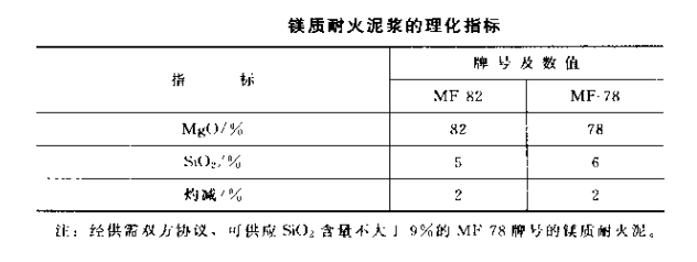 鎂質耐火泥漿
