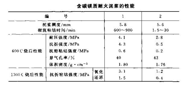 含碳耐火泥漿