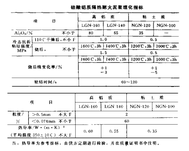 鋁硅質隔熱耐火泥漿