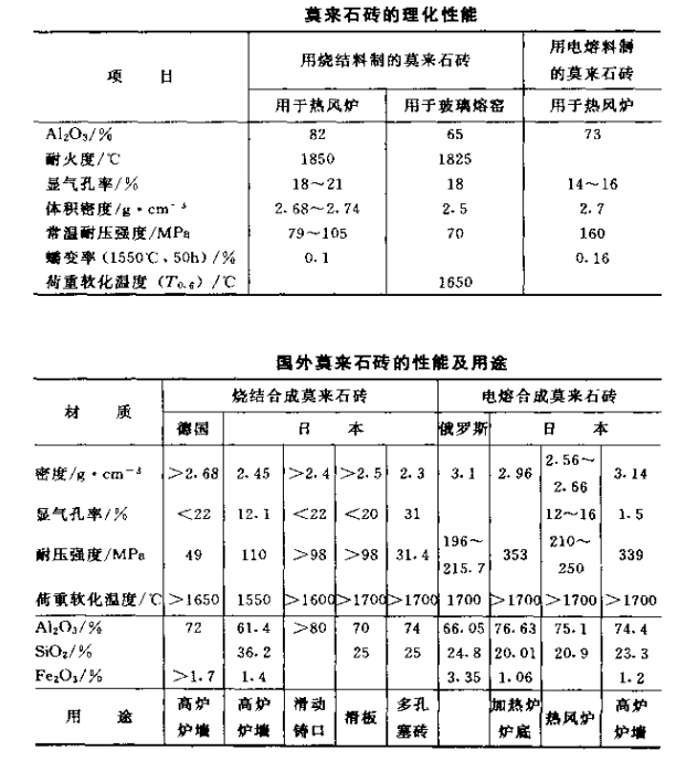 莫來石磚