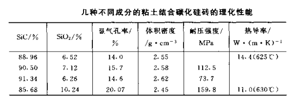 粘土結合碳化硅磚