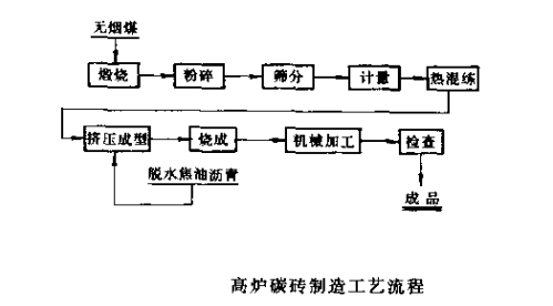 碳磚