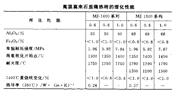 莫來石質隔熱磚