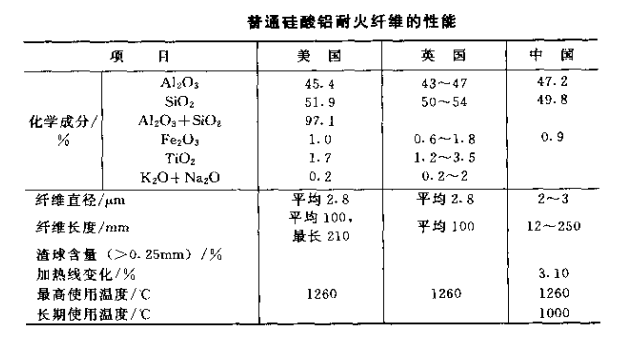 硅酸鋁耐火纖維