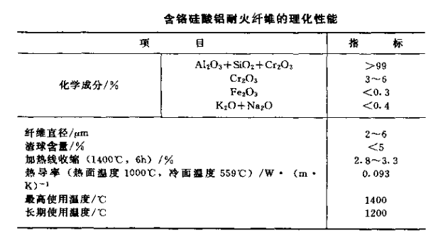 含鉻硅酸鋁耐火纖維