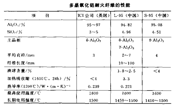氧化鋁耐火纖維