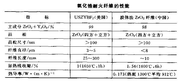 氧化鋯耐火纖維