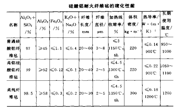硅酸鋁耐火纖維氈